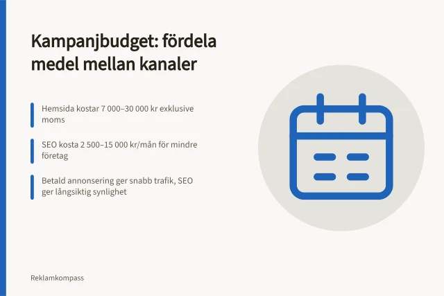 Kampanjbudget: fördela medel mellan kanaler: Hemsida kostar 7 000–30 000 kr exklusive moms; SEO kosta 2 500–15 000 kr/mån för mindre företag; Betald annonsering ger snabb trafik, SEO ger långsiktig synlighet. Kampanjbudget: så fördelar du medel mellan kanaler och faser